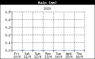 pioggia ultima settimana