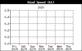 Velocità del vento ultima settimana